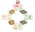 「『味ひとすじ』の精神で築く持続可能な未来」に貢献