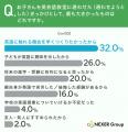 子どもの英会話教室、72.0%が「外国人講師+日本人講 子どもの英会話教室、72.0%が「外国人講師+日本人講