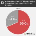 配信・録音、66.0%が「生活音や自分の声が漏れること 配信・録音、66.0%が「生活音や自分の声が漏れること