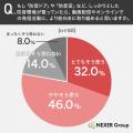 配信・録音、66.0%が「生活音や自分の声が漏れること 配信・録音、66.0%が「生活音や自分の声が漏れること