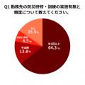 【企業で働く400名へ調査】防災研修の実施経験は84.5