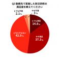 【企業で働く400名へ調査】防災研修の実施経験は84.5