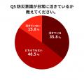 【企業で働く400名へ調査】防災研修の実施経験は84.5