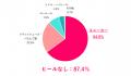 働く女性の通勤靴「ヒールあり」はわずか1割！4割が防