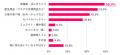 働く女性の通勤靴「ヒールあり」はわずか1割！4割が防