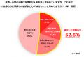 医療・介護分野の仕事を検討した経験がある人は5割超