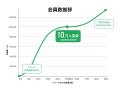 衣料スーパー「タカハシ」、アプリ刷新1ヶ月で会員10