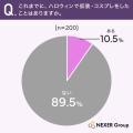 ハロウィン仮装、挑戦したいテイスト1位は「ワンポイ