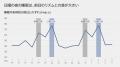 週末の寝だめで、月曜の朝は時差ぼけ状態になることも