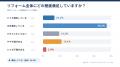 リフォーム経験者の75.9％が「後悔あり」｜377人に聞