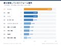 リフォーム経験者の75.9％が「後悔あり」｜377人に聞