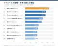 リフォーム経験者の75.9％が「後悔あり」｜377人に聞