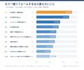 リフォーム経験者の75.9％が「後悔あり」｜377人に聞