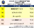 満足度の高い『不動産仲介 賃貸』ランキング┃【賃貸住