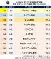 満足度の高い『車検』ランキング┃【ジェームスの車検