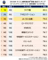 満足度の高い『カーメンテナンスサービス』ランキング