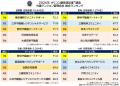 ＜理事会の理事担当経験者が回答＞2026年 オリコン顧