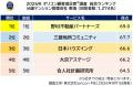 ＜理事会の理事担当経験者が回答＞2026年 オリコン顧