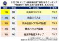 満足度の高い『不動産仲介 売却／購入』ランキング┃売