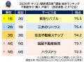 満足度の高い『不動産仲介 売却／購入』ランキング┃売