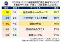 満足度の高い『不動産仲介 売却／購入』ランキング┃売