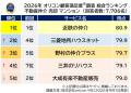 満足度の高い『不動産仲介 売却／購入』ランキング┃売