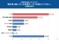 【Ｚ会】保護者の半数以上（53.8%）が自身の英語学習