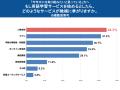 【Ｚ会】保護者の半数以上（53.8%）が自身の英語学習