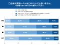 【Ｚ会】保護者の半数以上（53.8%）が自身の英語学習