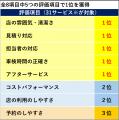 2026年 オリコン顧客満足度(R)調査『車検』ランキング