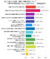 仕事上のコミュニケーションで時間を取られることは？