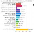 仕事上のコミュニケーションで時間を取られることは？