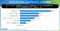 オトナル、テレビCMと「音」に関する調査結果を公開。