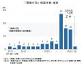 「唐揚げ店」倒産ラッシュから復権 26年は前年比9割減