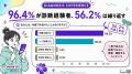 Z世代の97.6%がMBTIを認知、96.4%が経験。4文字タイプ