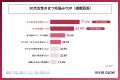 【まつ毛美容液1,000人調査】20代は