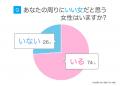 男性が思う「いい女」の定義を調査｜74.0％が身近に「