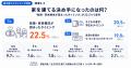 家を建てた年齢は「30～34歳」が最多、注文住宅経験者