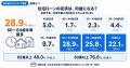 家を建てた年齢は「30～34歳」が最多、注文住宅経験者