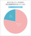 高校生は自分が住んでいる地域の緊急避難場所を知って