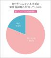 高校生は自分が住んでいる地域の緊急避難場所を知って