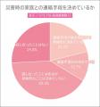 高校生は自分が住んでいる地域の緊急避難場所を知って