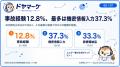 【AI事故レポート】会社員の8人に1人(12.8%)がAI関 【AI事故レポート】会社員の8人に1人(12.8%)がAI関