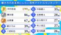 働く男女302人が選ぶ「働き方のお手本にしたい男性ア