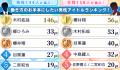 働く男女302人が選ぶ「働き方のお手本にしたい男性ア