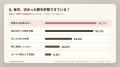 【300人調査】貯蓄が同年代より「少ない」と感じる人