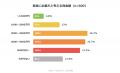 新NISA世代の65.2%が老後資金に不安、資産に占める暗