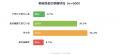 新NISA世代の65.2%が老後資金に不安、資産に占める暗
