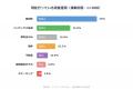 新NISA世代の65.2%が老後資金に不安、資産に占める暗