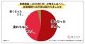 食べチョク独自調査：前回7月調査に回答したコメ農家
